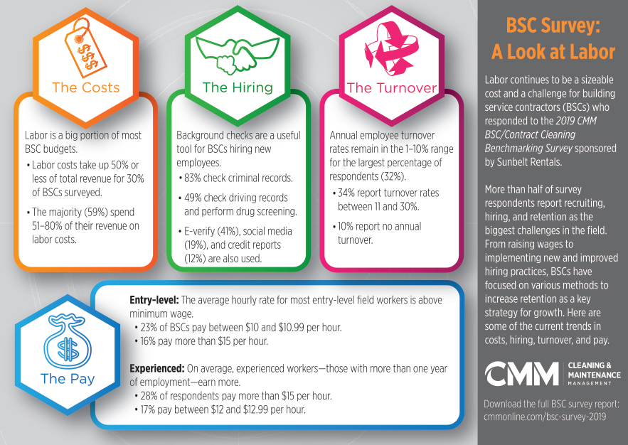 Keep An Eye On The Competition In 2020 Cleaning Maintenance Management