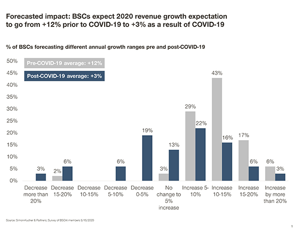 Revenue growth rates